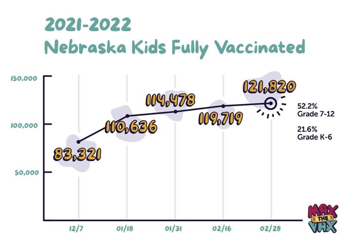 Hundreds of Nebraska health care providers say now is the time to