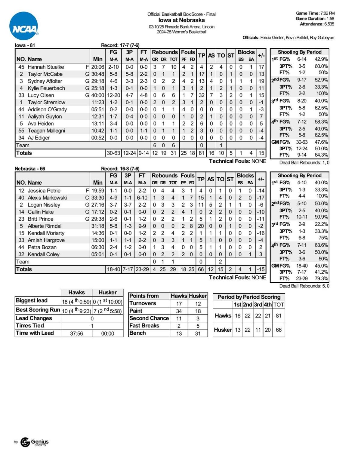 Box: Iowa 81, Nebraska 66
