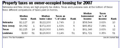 Nebraska, Lancaster County property taxes among highest in study  