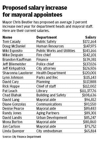 Proposed salary increases for mayoral appointees