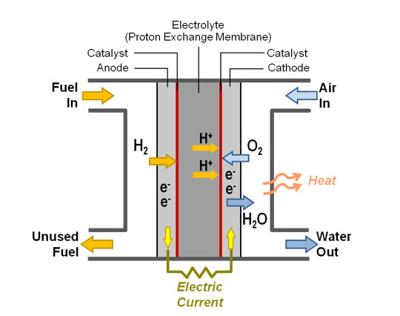 Hyundai fuel cell