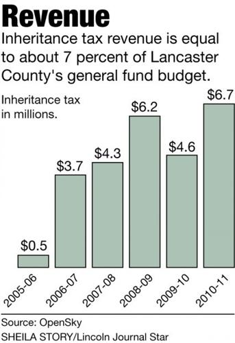 Lancaster County inheritance tax revenue