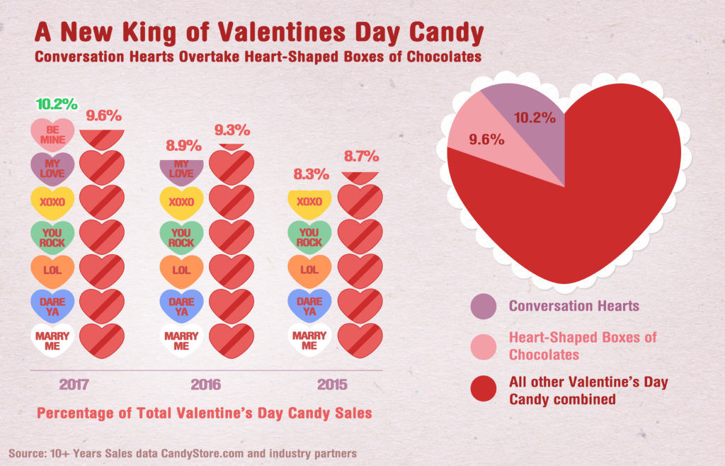 Which brand makes the best conversation hearts for Valentine's Day?