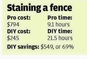 Give your fence a facelift with a staining project