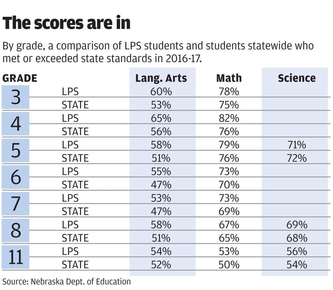 Lincoln Public Schools — and state — adjusting to new, more rigorous