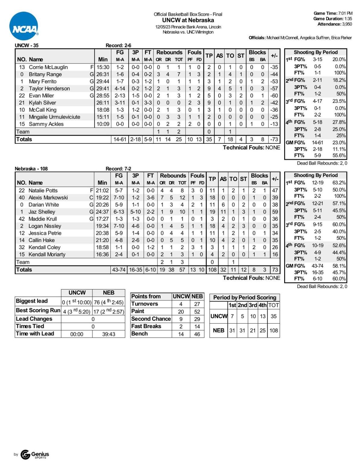 Box: Nebraska 108, UNC Wilmington 35