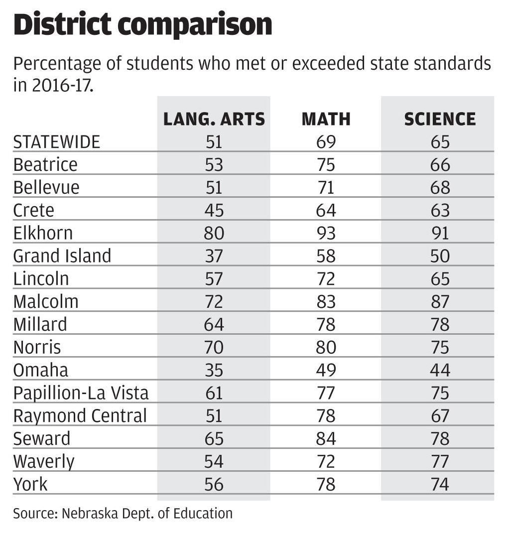 Lincoln Public Schools — and state — adjusting to new, more rigorous