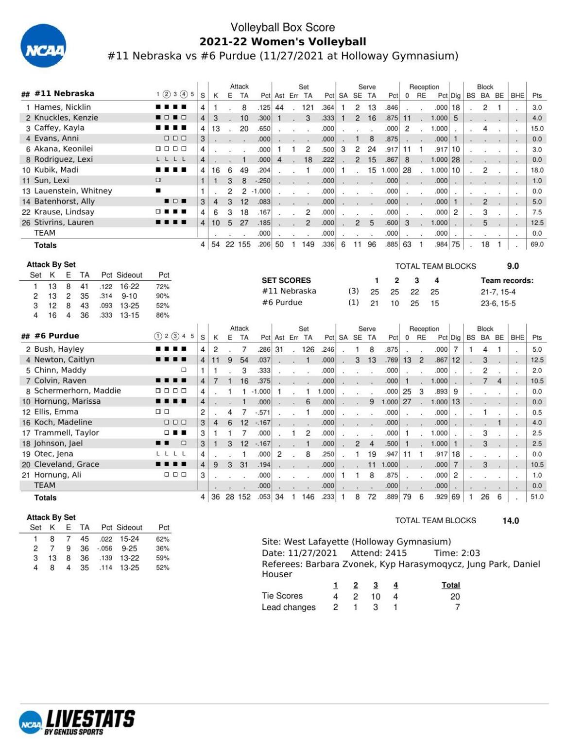 Box: No. 11 Nebraska 3, No. 6 Purdue 1