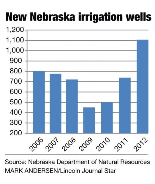 New irrigation wells surged in drought year Nebraska News