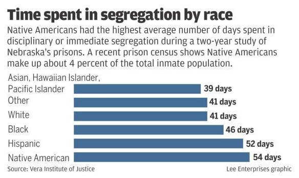 14% of inmates in solitary confinement daily in Nebraska ...