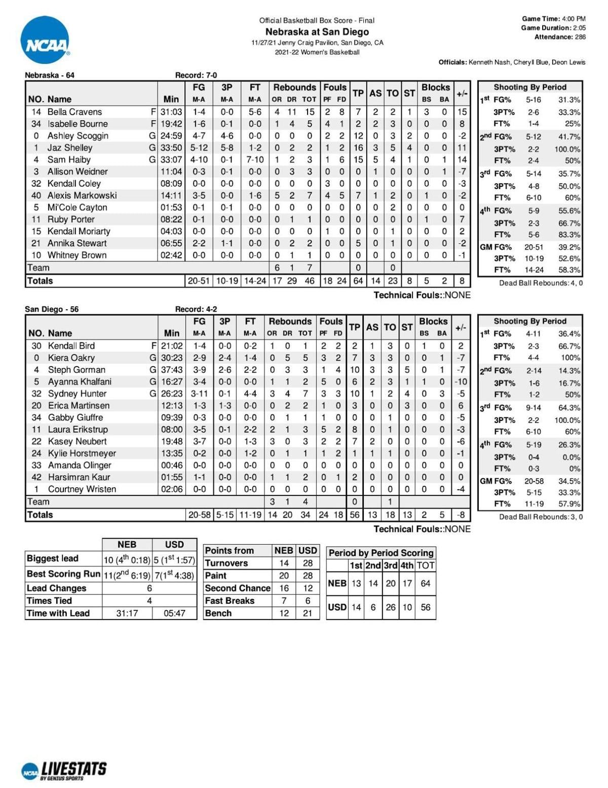 Box: Nebraska 64, San Diego 56