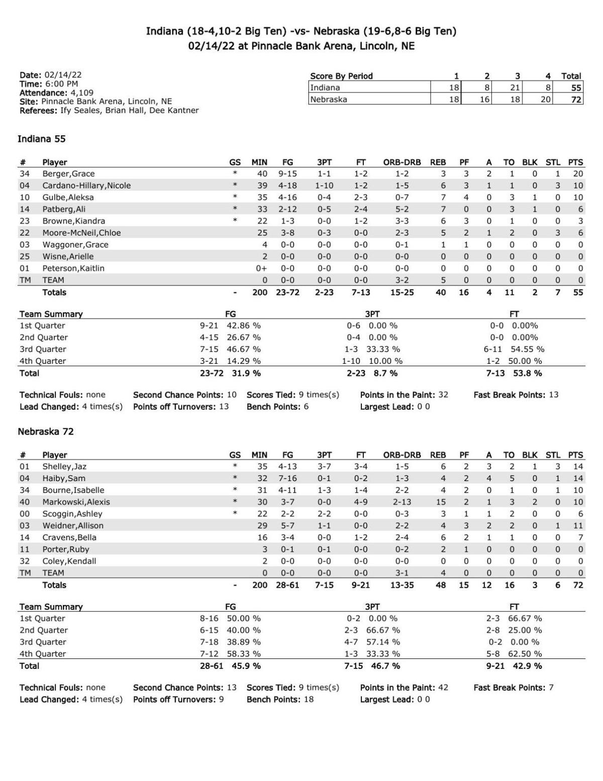 Box: Nebraska 72, Indiana 55