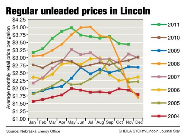 gas prices on decline but year s average likely a record local journalstar com lincoln journal star