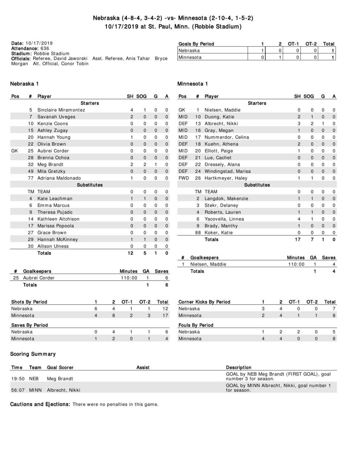 Box Nebraska 1 Minnesota 1 Journalstar Com Less than 54 minutes ago. lincoln journal star