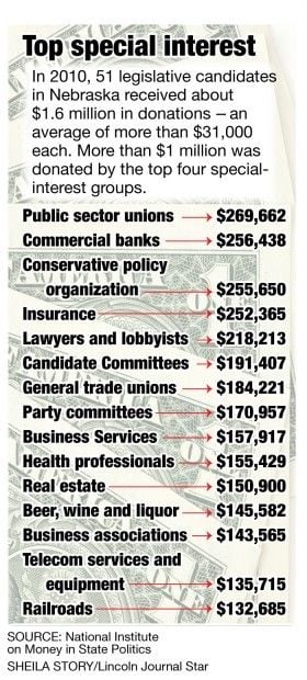 money from lobbyists joplin globe