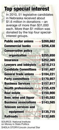 Lobbying money: Top 15 interests
