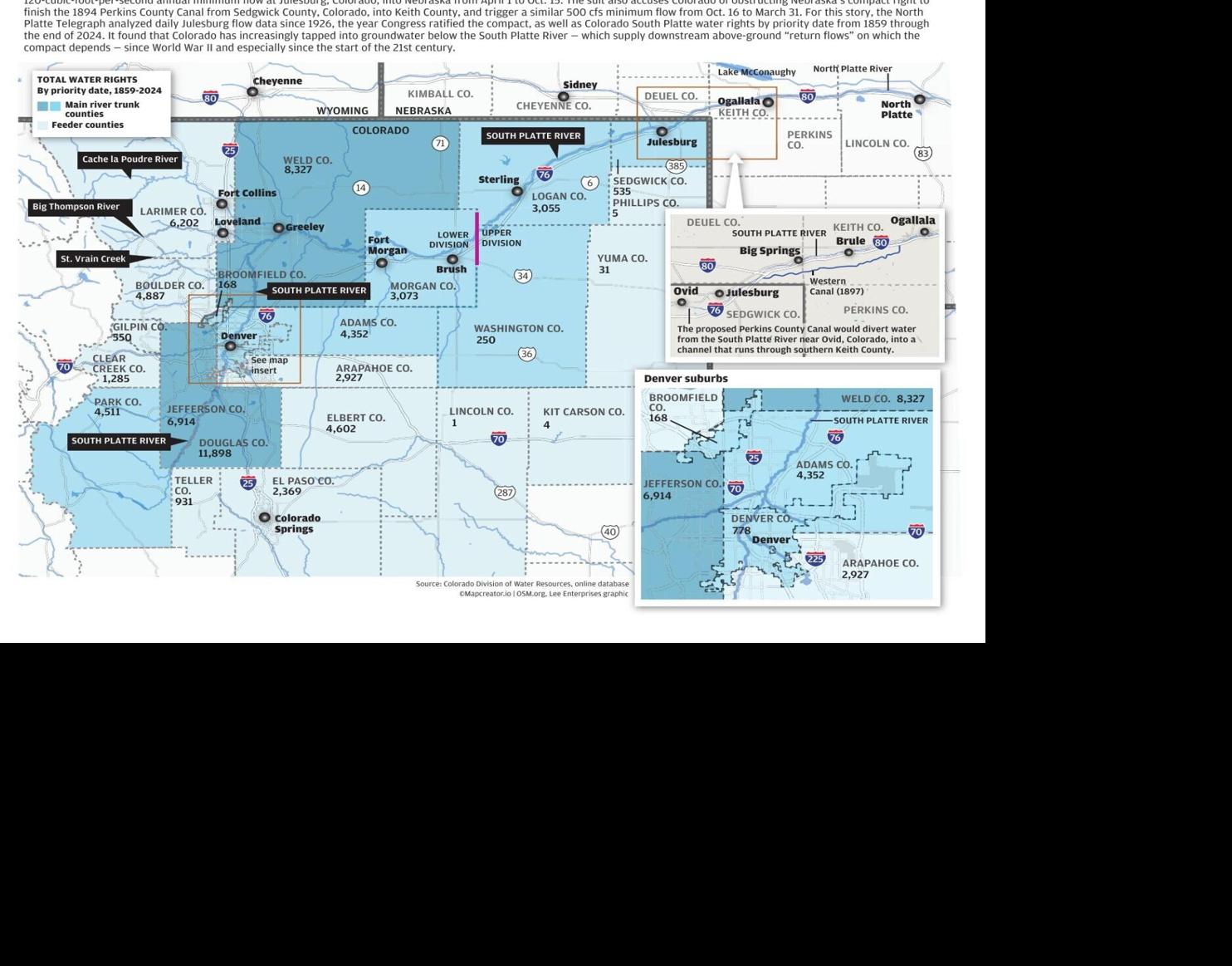 Nebraska was promised a share of South Platte River water. Where did it go?
