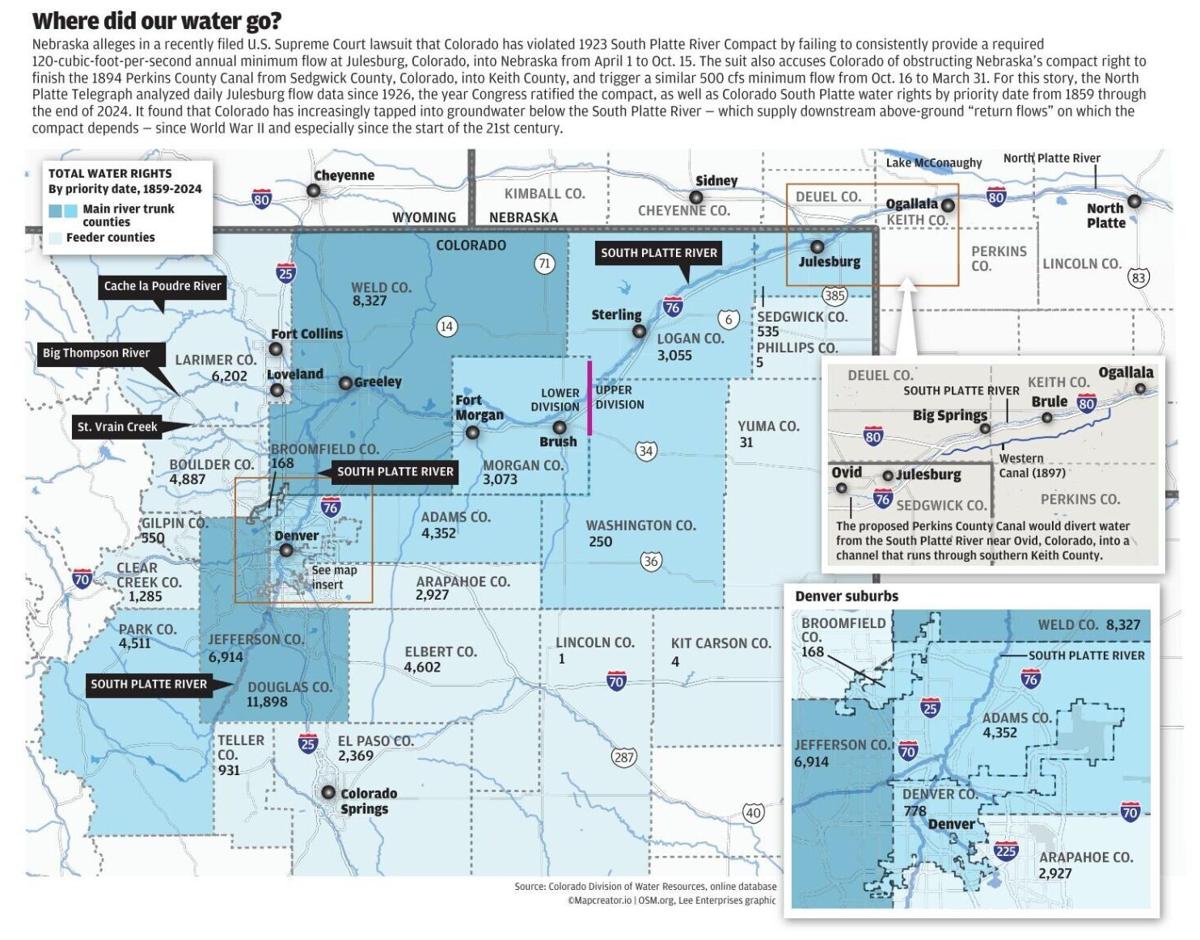 Nebraska was promised a share of South Platte River water. Where did it go?