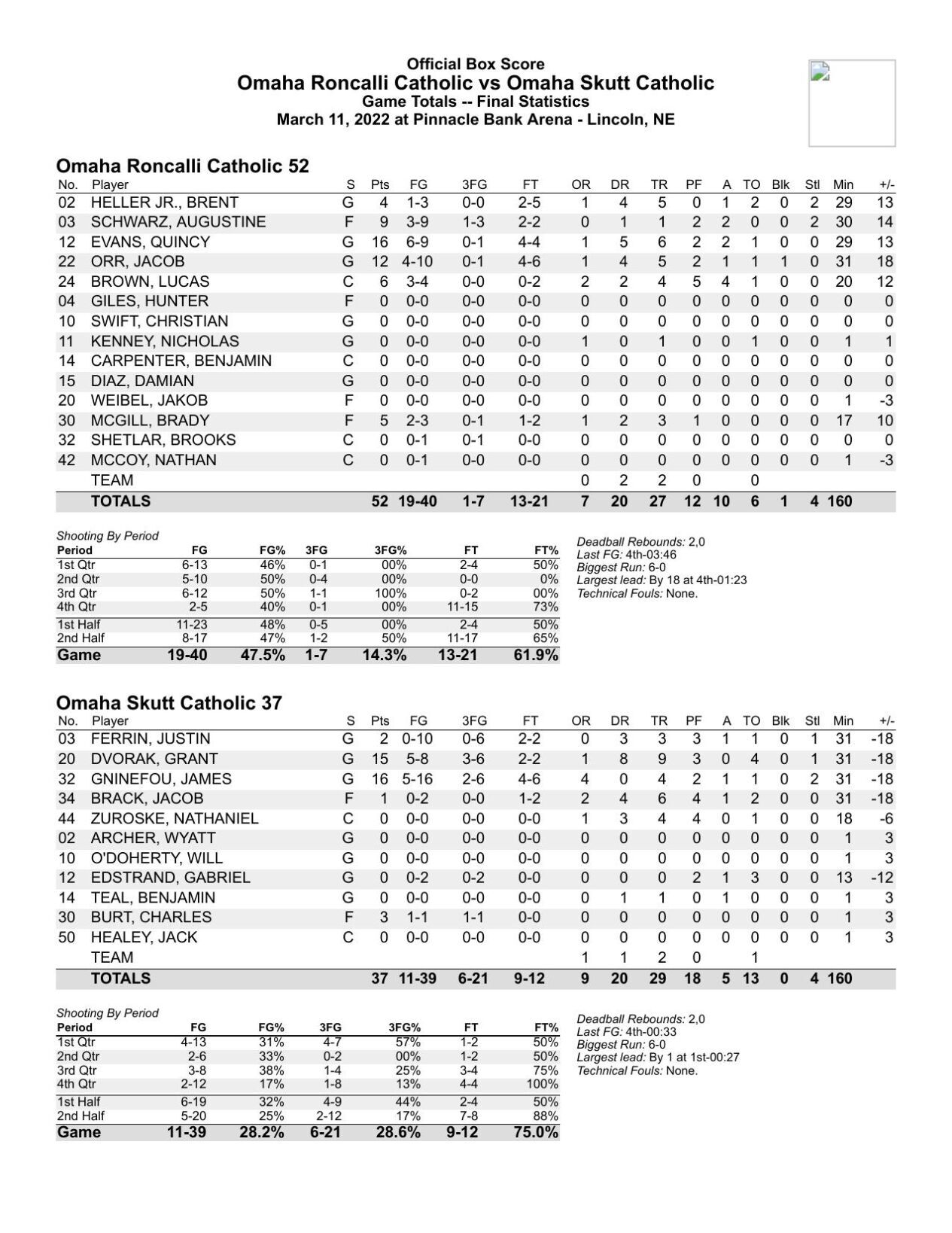 Boys State Hoops: Omaha Roncalli Dominates Class B Final Over Omaha ...