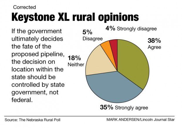 Keystone XL rural opinion survey
