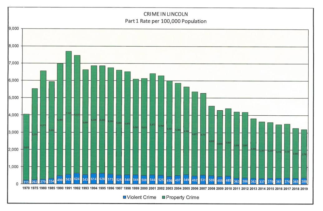 Police chief Lincoln crime down in 2019, despite slight increase in