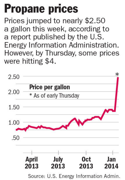 Propane prices spike to record highs | Agriculture | journalstar.com