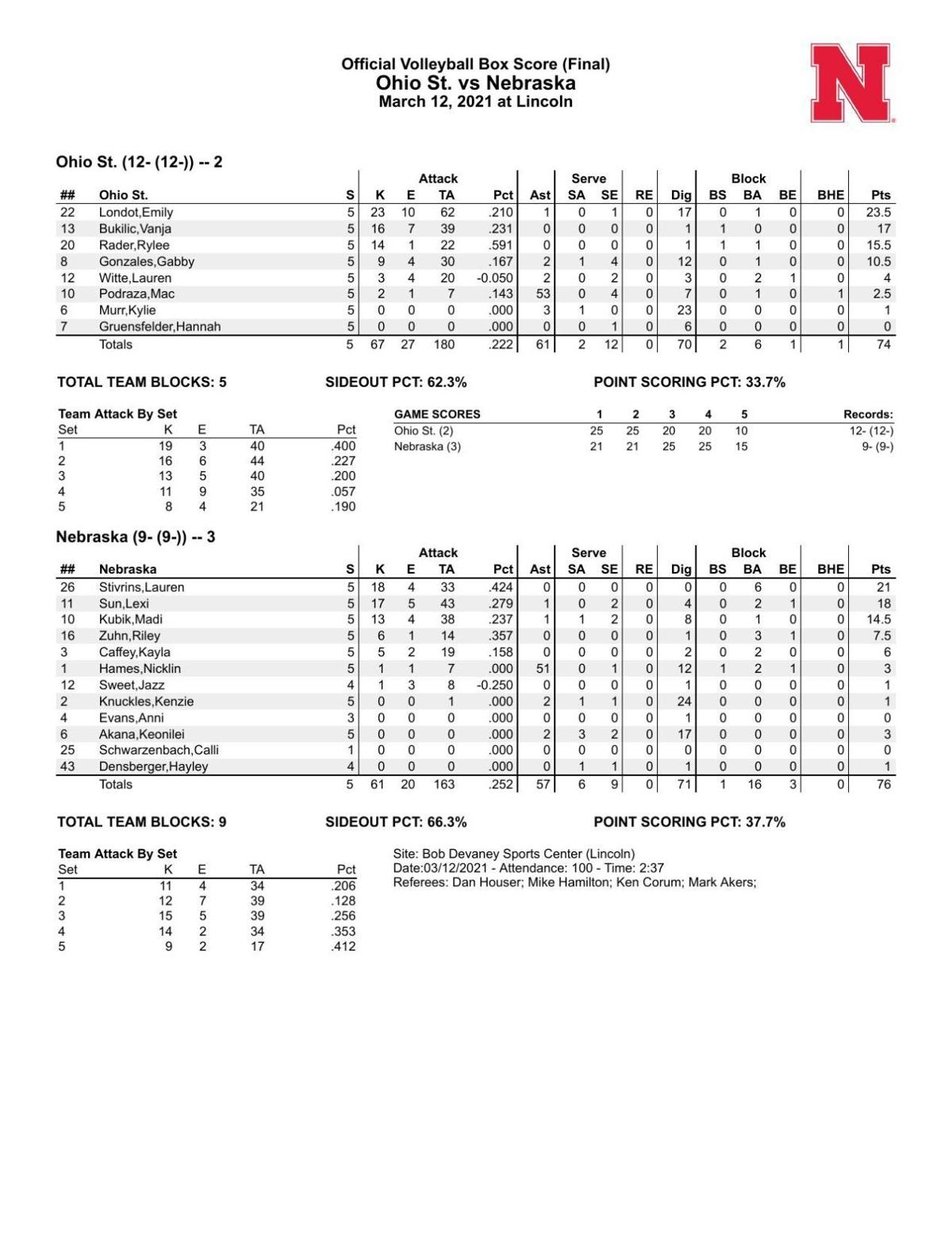 Classic comeback: No. 4 Husker volleyball team roars back from 2-0 deficit to defeat No. 11 Ohio