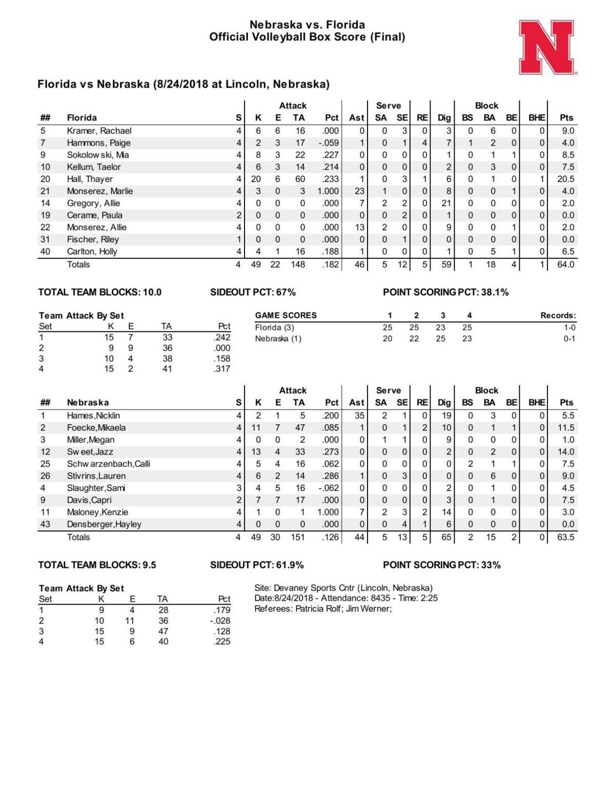 Box: Florida 3, Nebraska 1