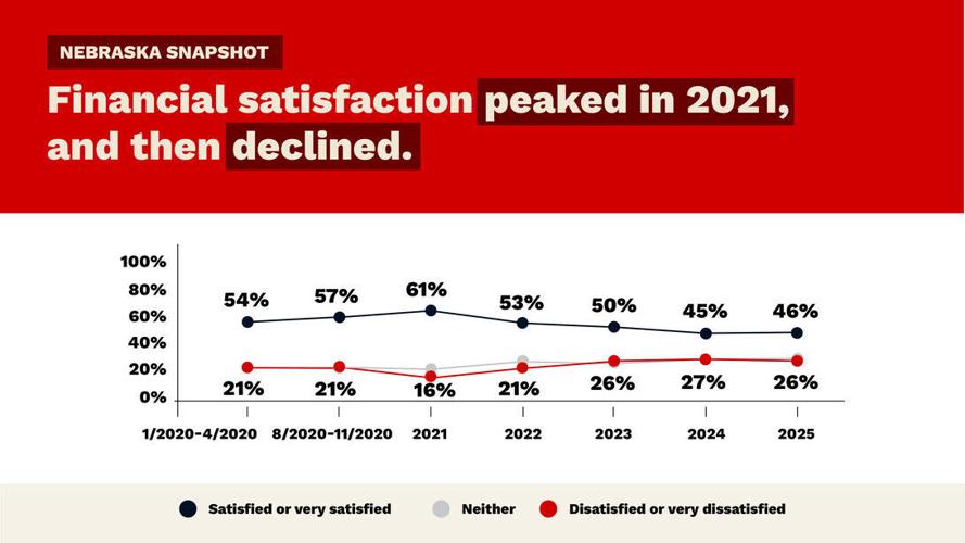 Snapshot shows Nebraskans’ financial satisfaction has fallen