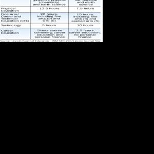 LPS proposes changes to graduation requirements