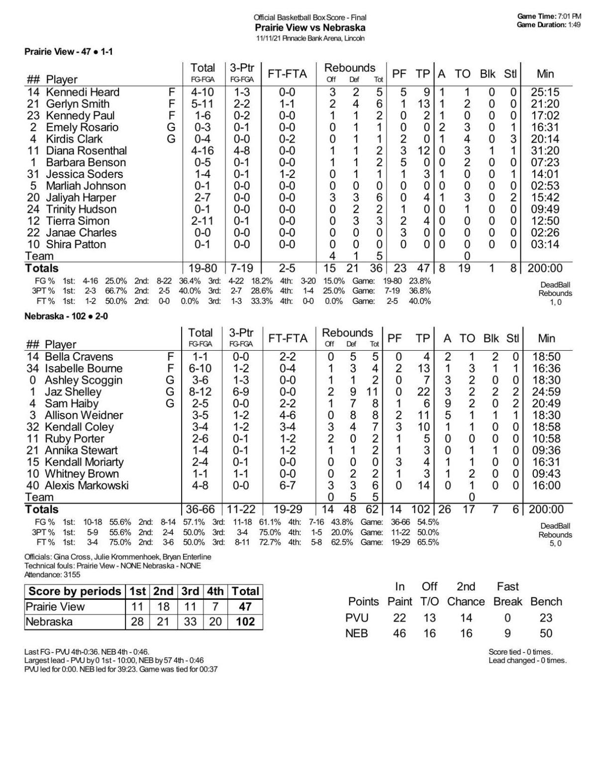 Box: Nebraska 102, Prairie View A&M 47