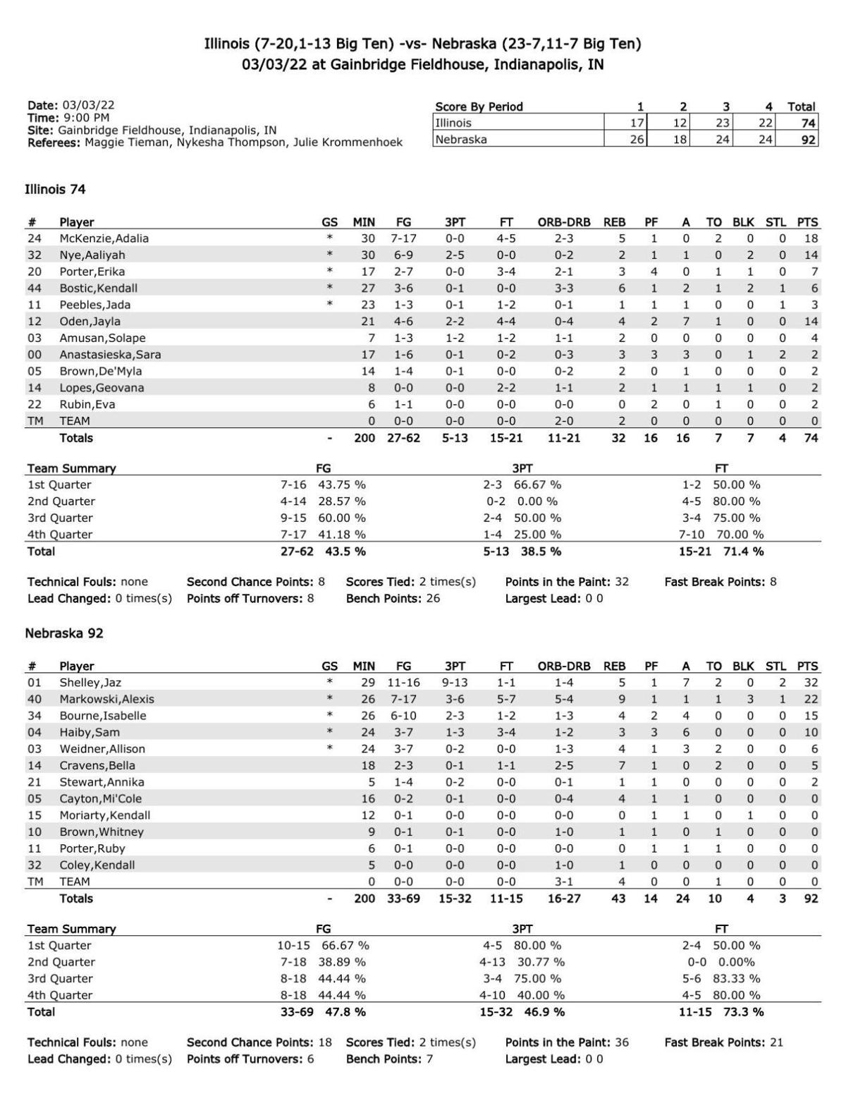 Box: Nebraska 92, Illinois 74