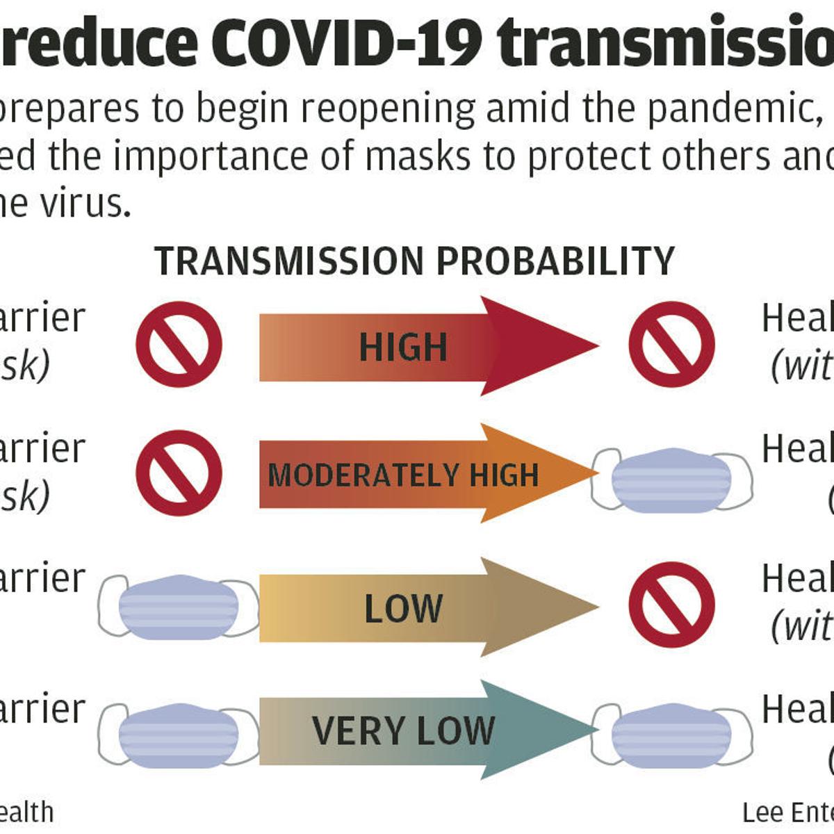 Face Masks Employee Temperature Checks Required For Lincoln Businesses Health And Fitness Journalstar Com