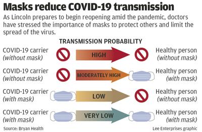 Masks reduce COVID-19 transmission