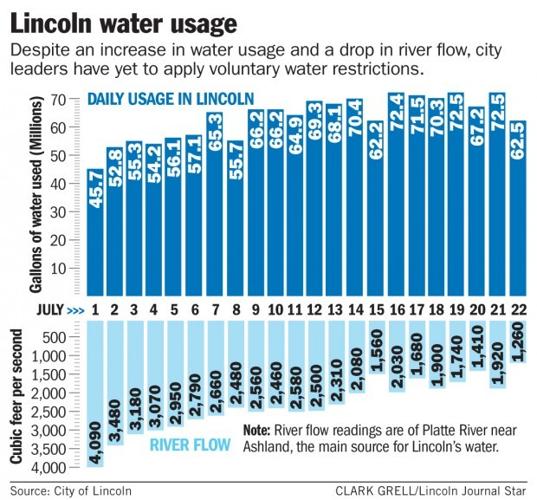 No watering restrictions in Lincoln at this time
