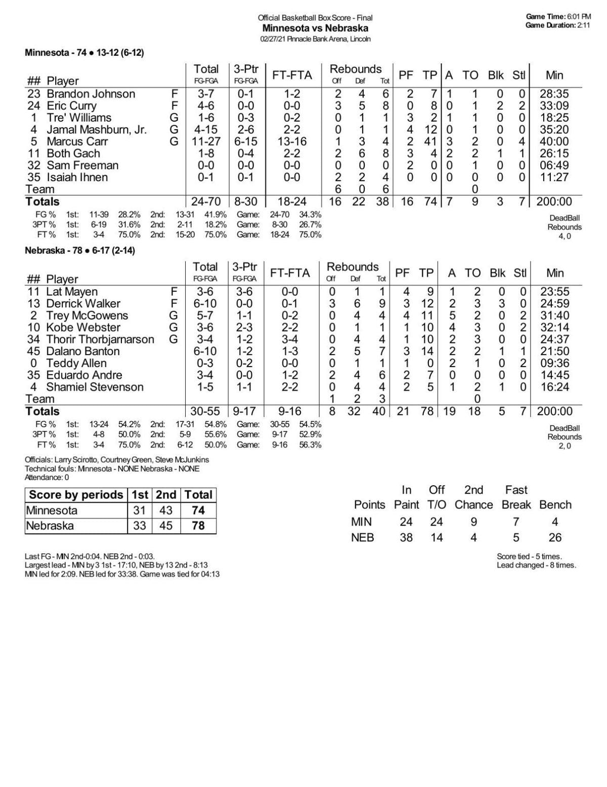 Box: Nebraska 78, Minnesota 74