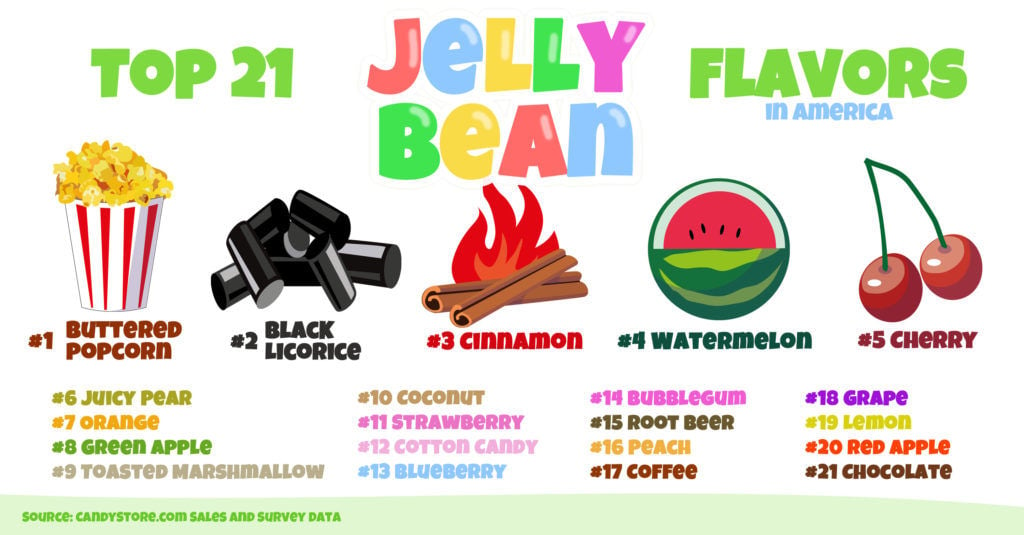 A national vs. state-by-state look at America's favorite jelly bean List And Explain The Three Flavors Of Html