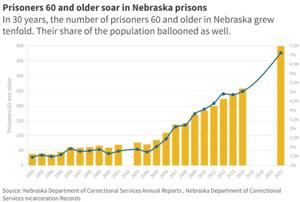 ‘Waiting on death’: Nebraska prisoners are getting older, and it’s costing taxpayers