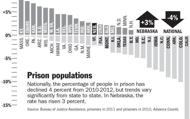 Prison populations