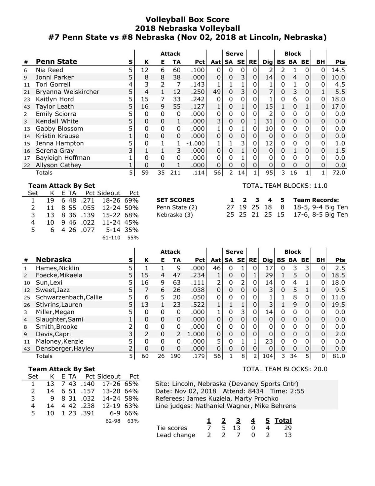 Box: Nebraska 3, Penn State 2