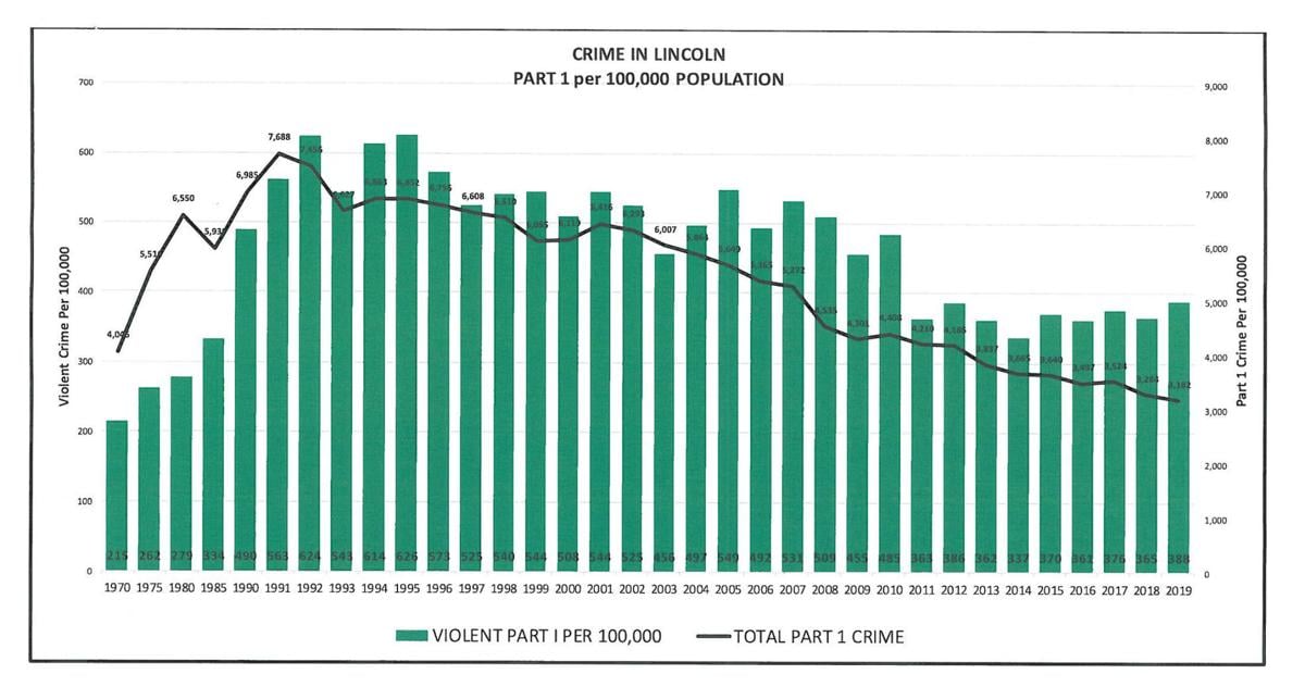 Police chief Lincoln crime down in 2019, despite slight increase in