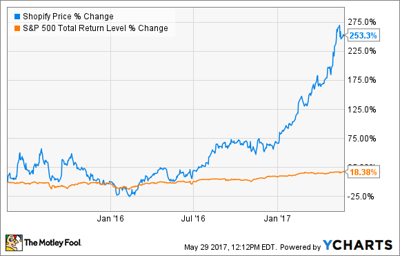 investors quarter should shopify latest know things journalstar