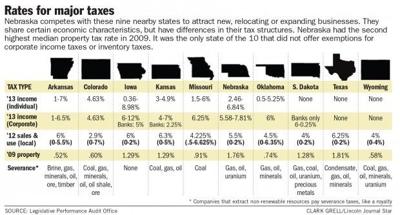 nebraska compares audit incentives tax states other journalstar