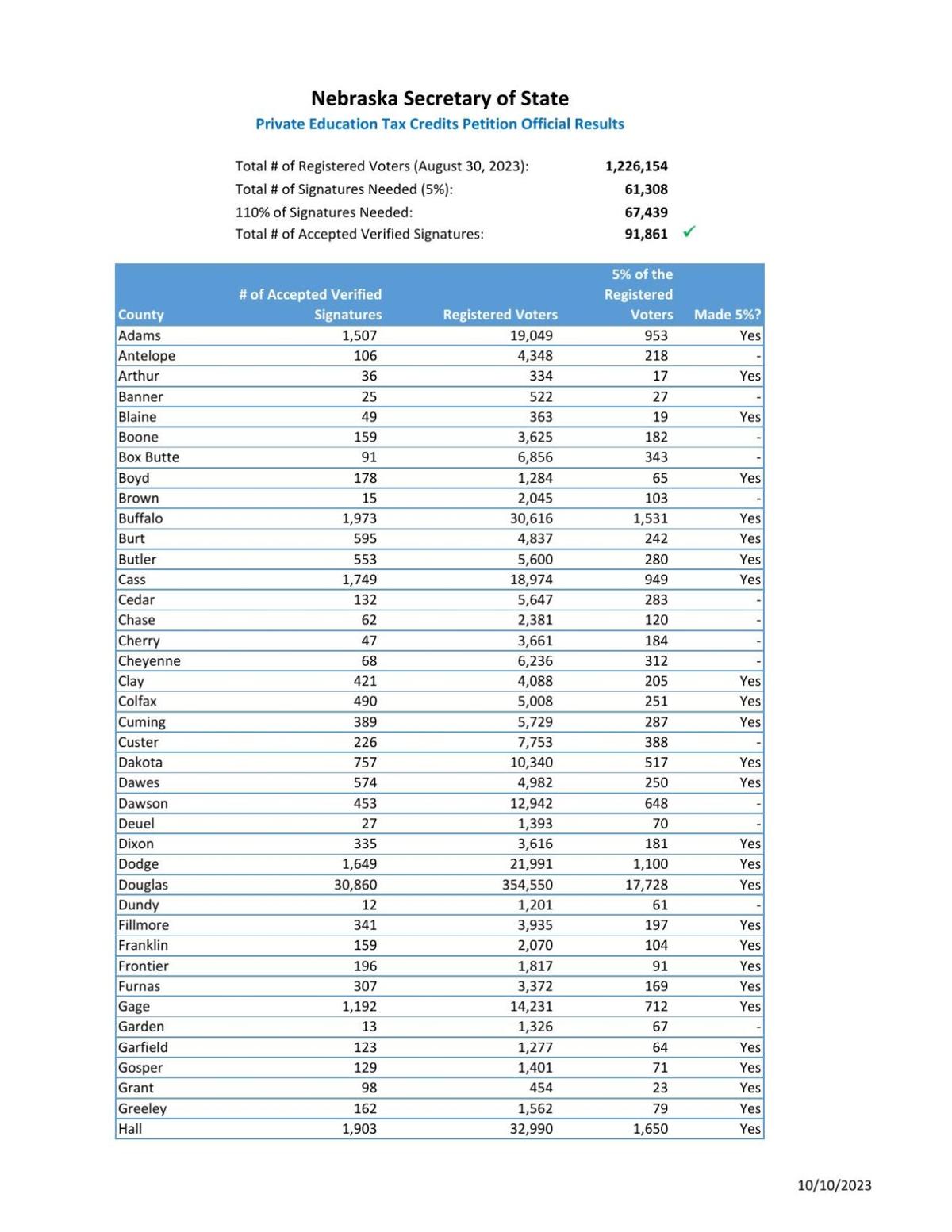 Tax credit ballot petition results by county