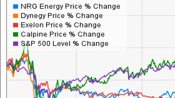 How Electricity Power Producers Need To Adapt To The Future Of Energy Markets Stocks Journalstar Com