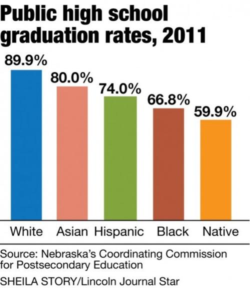 Minority students continue to lag behind in graduate rates Education