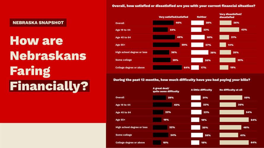 Snapshot shows Nebraskans’ financial satisfaction has fallen