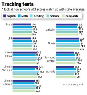 ACT scores mirror state, national trends at LPS; other area schools show robust results