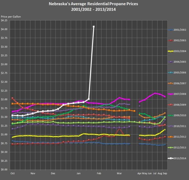 Little relief in sight for propane users