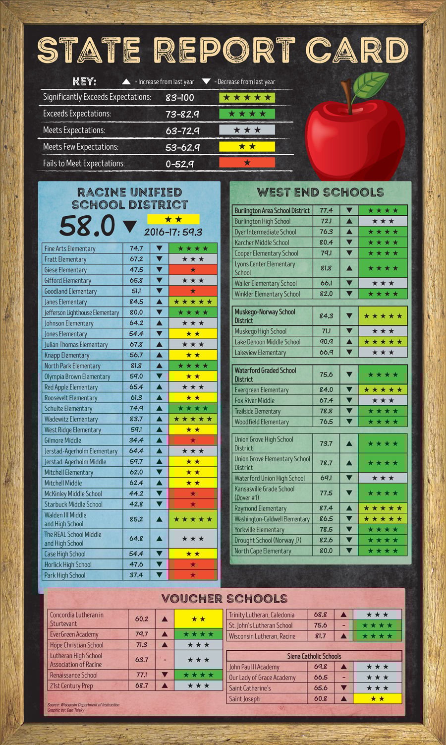 Unified 'meets few expectations' for second year A+